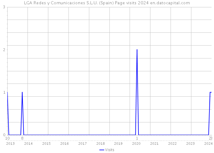 LGA Redes y Comunicaciones S.L.U. (Spain) Page visits 2024 