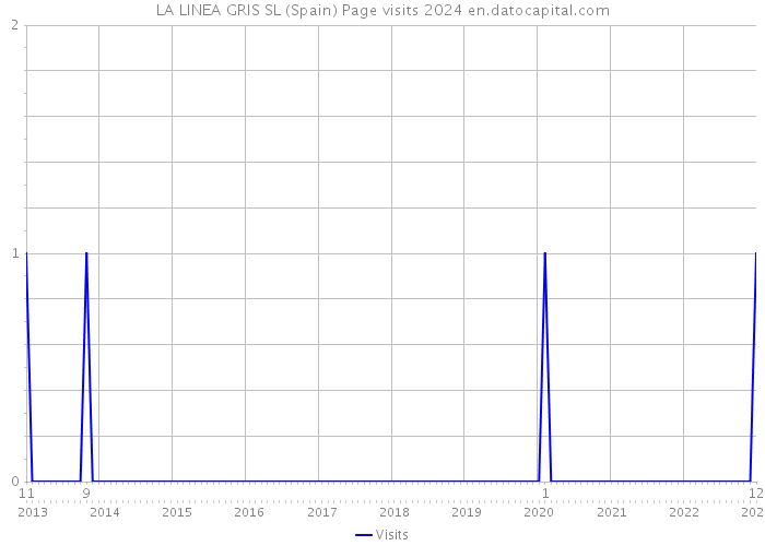 LA LINEA GRIS SL (Spain) Page visits 2024 