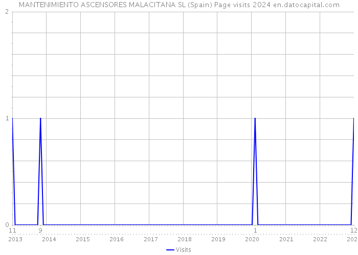 MANTENIMIENTO ASCENSORES MALACITANA SL (Spain) Page visits 2024 