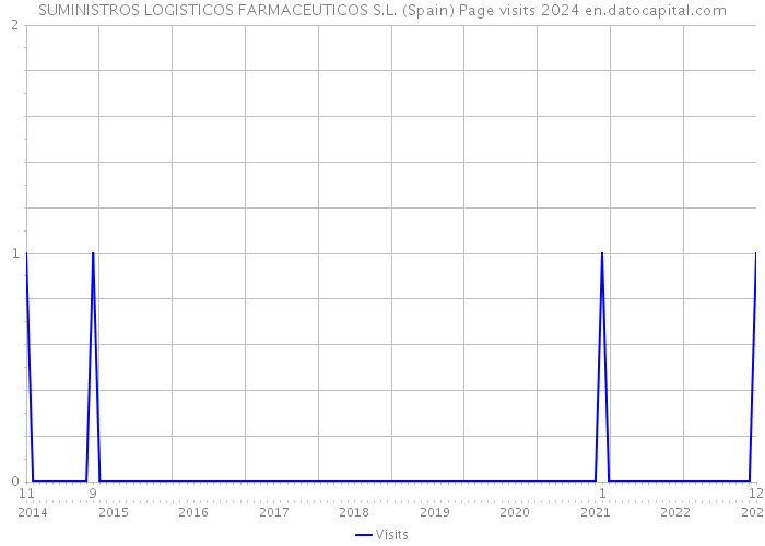 SUMINISTROS LOGISTICOS FARMACEUTICOS S.L. (Spain) Page visits 2024 