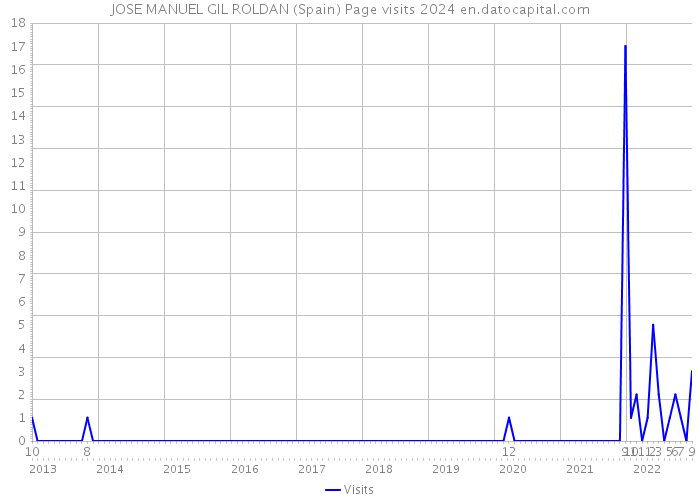 JOSE MANUEL GIL ROLDAN (Spain) Page visits 2024 