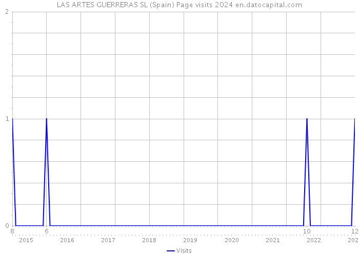 LAS ARTES GUERRERAS SL (Spain) Page visits 2024 