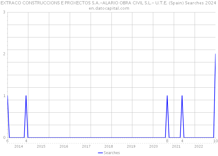 EXTRACO CONSTRUCCIONS E PROXECTOS S.A.-ALARIO OBRA CIVIL S.L.- U.T.E. (Spain) Searches 2024 