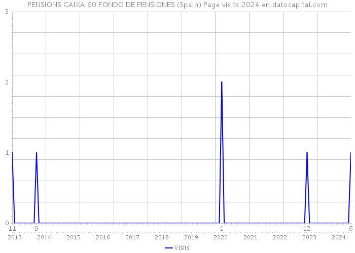 PENSIONS CAIXA 60 FONDO DE PENSIONES (Spain) Page visits 2024 