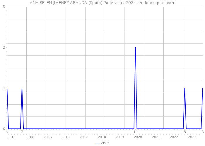 ANA BELEN JIMENEZ ARANDA (Spain) Page visits 2024 