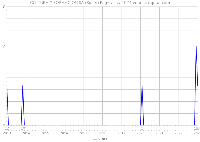 CULTURA Y FORMACION SA (Spain) Page visits 2024 