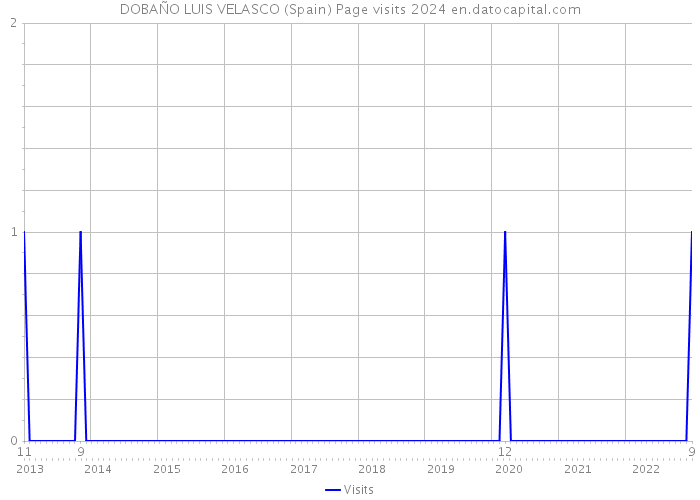 DOBAÑO LUIS VELASCO (Spain) Page visits 2024 