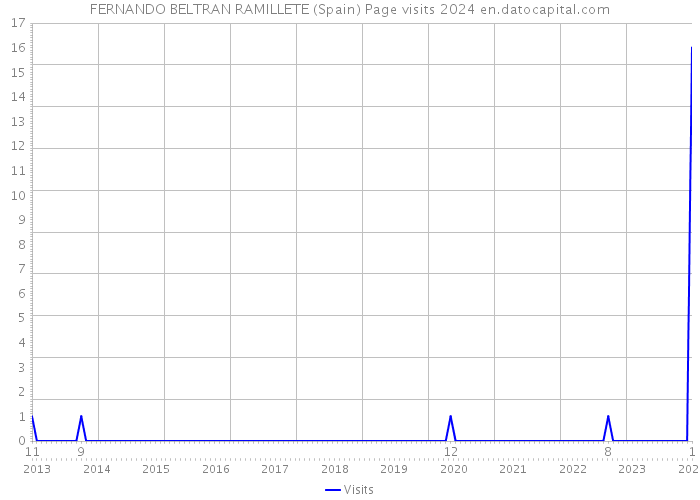 FERNANDO BELTRAN RAMILLETE (Spain) Page visits 2024 