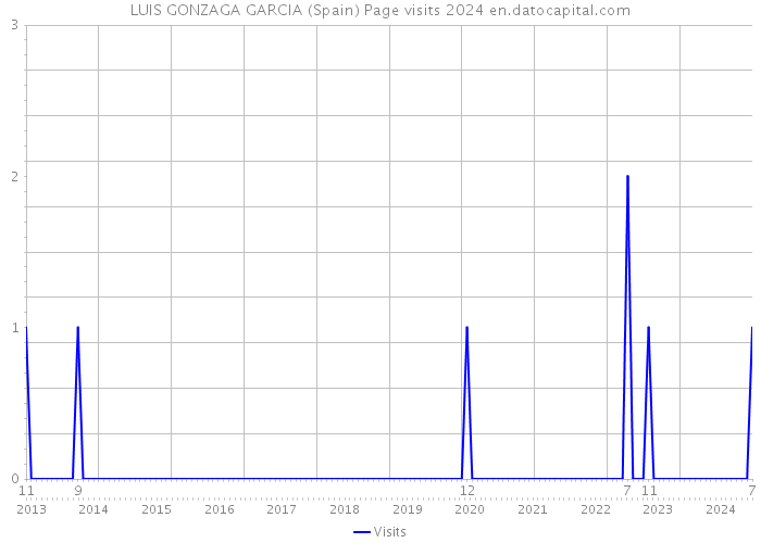 LUIS GONZAGA GARCIA (Spain) Page visits 2024 