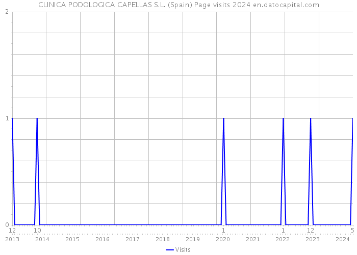 CLINICA PODOLOGICA CAPELLAS S.L. (Spain) Page visits 2024 