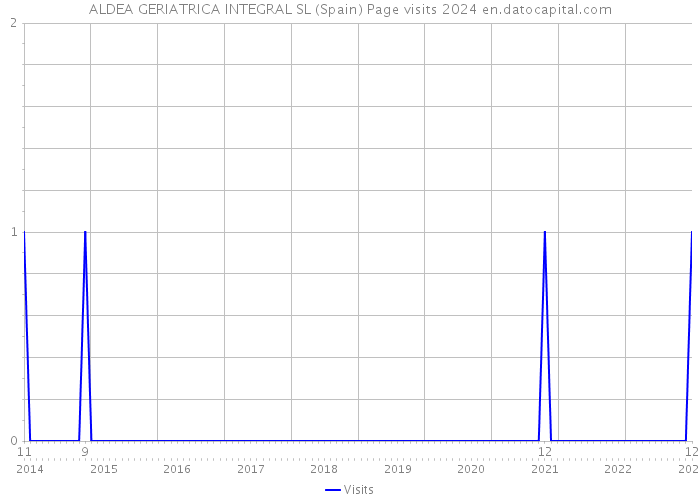 ALDEA GERIATRICA INTEGRAL SL (Spain) Page visits 2024 