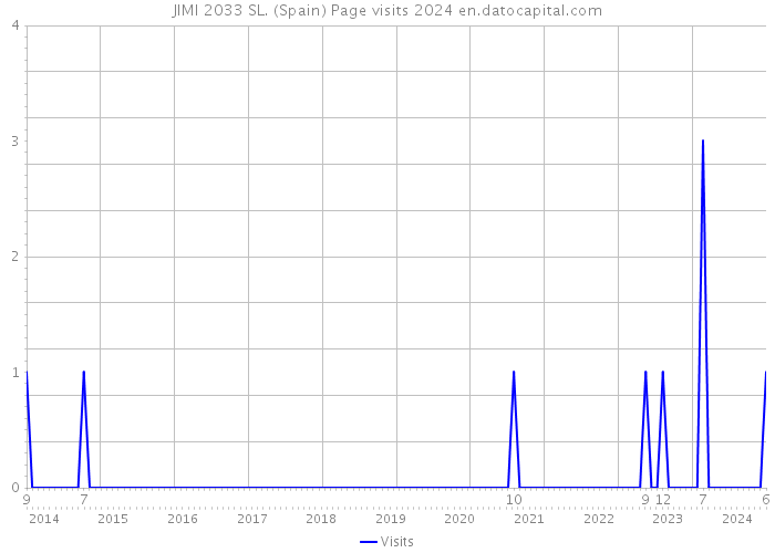 JIMI 2033 SL. (Spain) Page visits 2024 