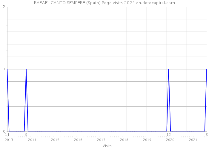 RAFAEL CANTO SEMPERE (Spain) Page visits 2024 