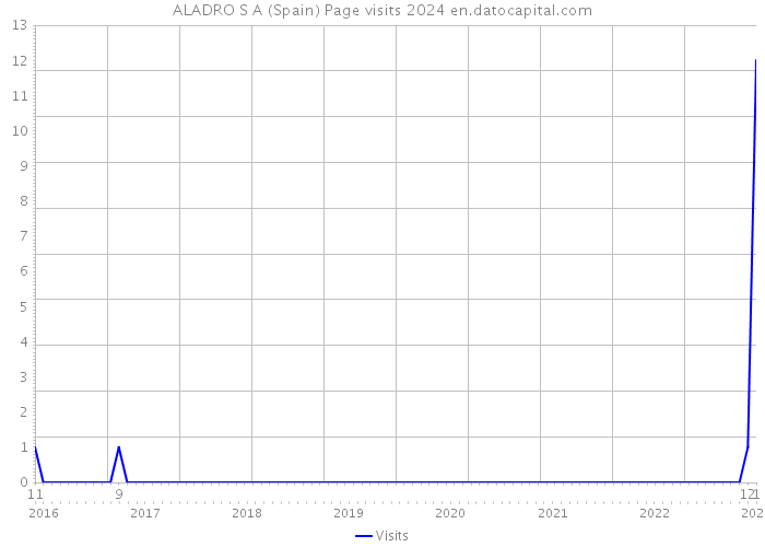 ALADRO S A (Spain) Page visits 2024 