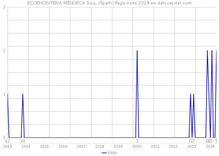 ECOENGINYERIA MENORCA S.L.L. (Spain) Page visits 2024 