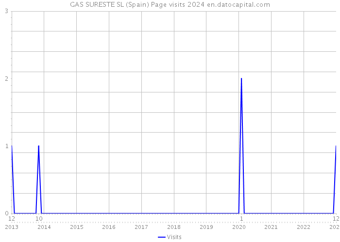 GAS SURESTE SL (Spain) Page visits 2024 