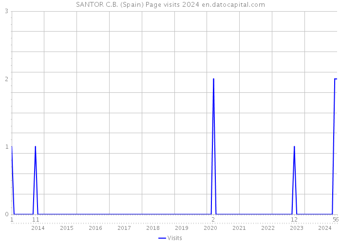 SANTOR C.B. (Spain) Page visits 2024 