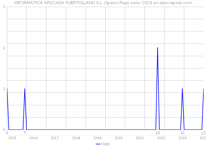 INFORMATICA APLICADA PUERTOLLANO S.L. (Spain) Page visits 2024 