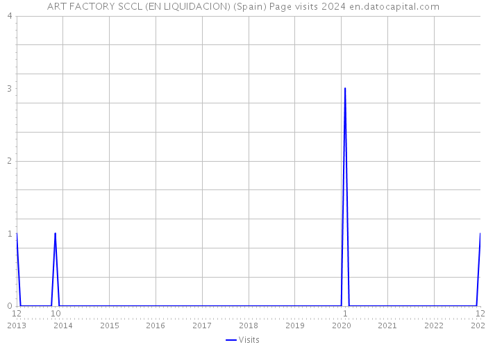 ART FACTORY SCCL (EN LIQUIDACION) (Spain) Page visits 2024 