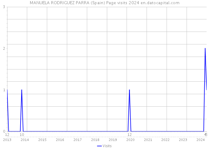 MANUELA RODRIGUEZ PARRA (Spain) Page visits 2024 