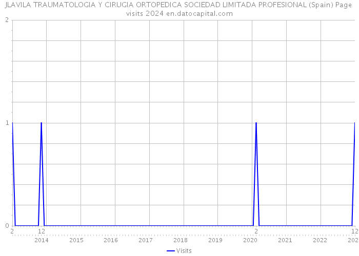 JLAVILA TRAUMATOLOGIA Y CIRUGIA ORTOPEDICA SOCIEDAD LIMITADA PROFESIONAL (Spain) Page visits 2024 