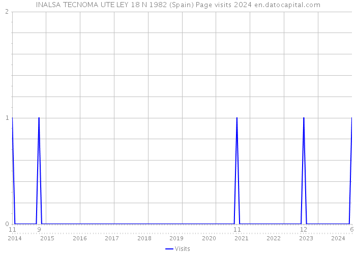 INALSA TECNOMA UTE LEY 18 N 1982 (Spain) Page visits 2024 