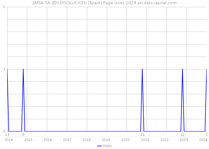 JIMSA SA (EN DISOLUCION) (Spain) Page visits 2024 