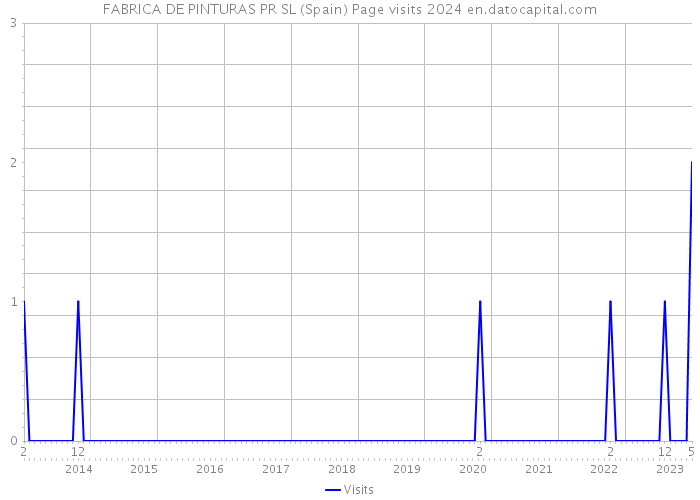 FABRICA DE PINTURAS PR SL (Spain) Page visits 2024 