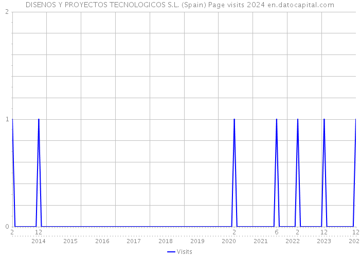 DISENOS Y PROYECTOS TECNOLOGICOS S.L. (Spain) Page visits 2024 