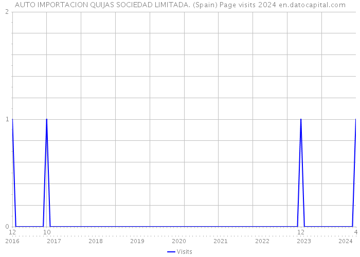 AUTO IMPORTACION QUIJAS SOCIEDAD LIMITADA. (Spain) Page visits 2024 