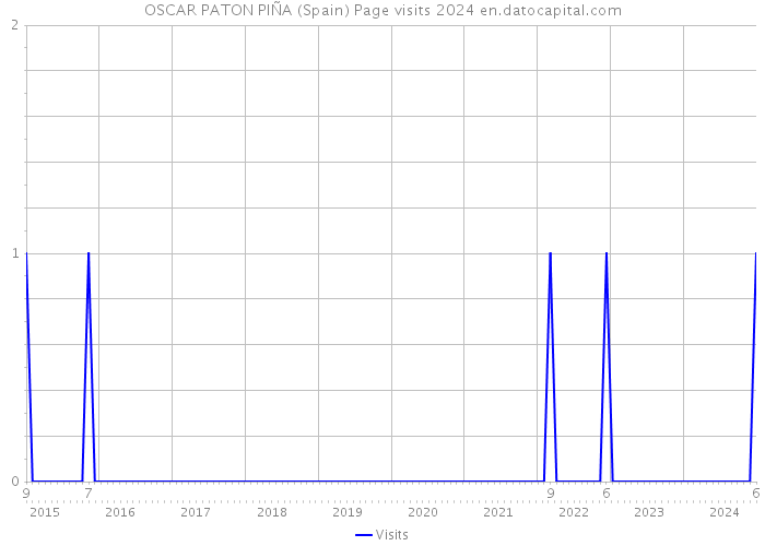 OSCAR PATON PIÑA (Spain) Page visits 2024 