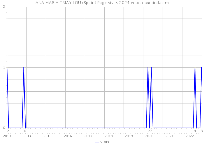 ANA MARIA TRIAY LOU (Spain) Page visits 2024 