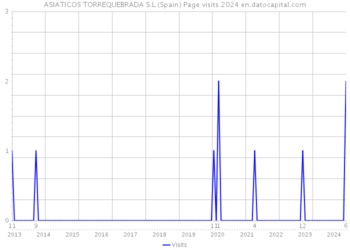 ASIATICOS TORREQUEBRADA S.L (Spain) Page visits 2024 