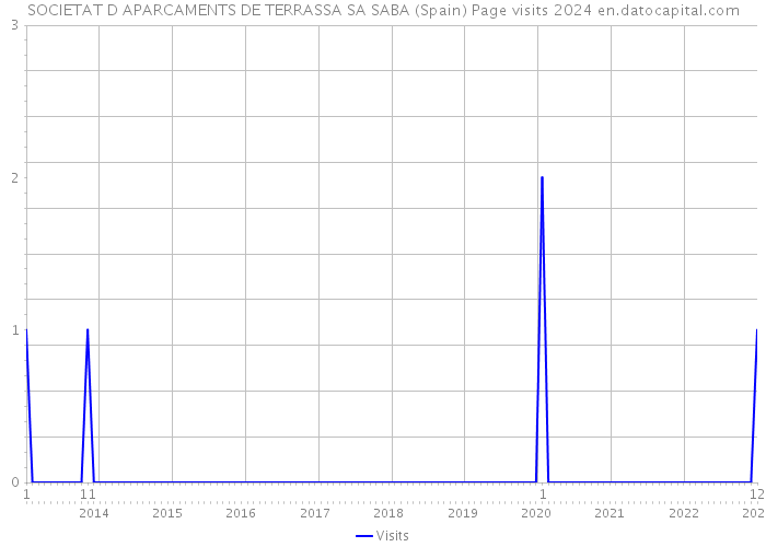 SOCIETAT D APARCAMENTS DE TERRASSA SA SABA (Spain) Page visits 2024 