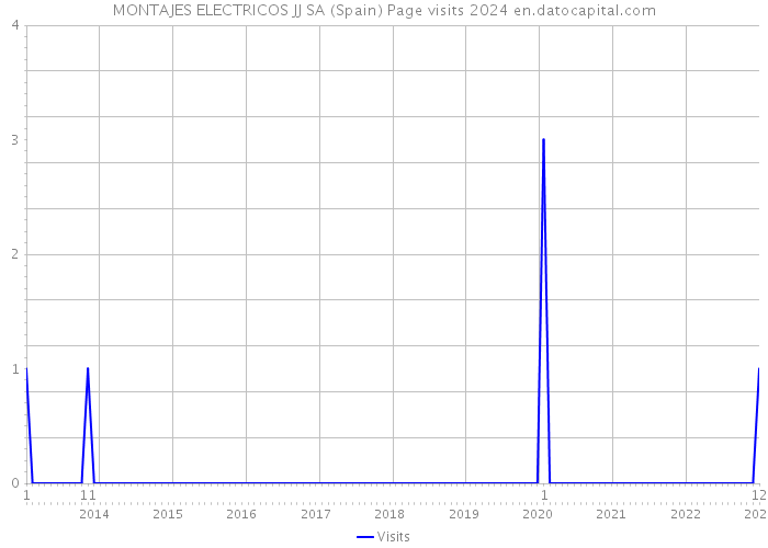 MONTAJES ELECTRICOS JJ SA (Spain) Page visits 2024 