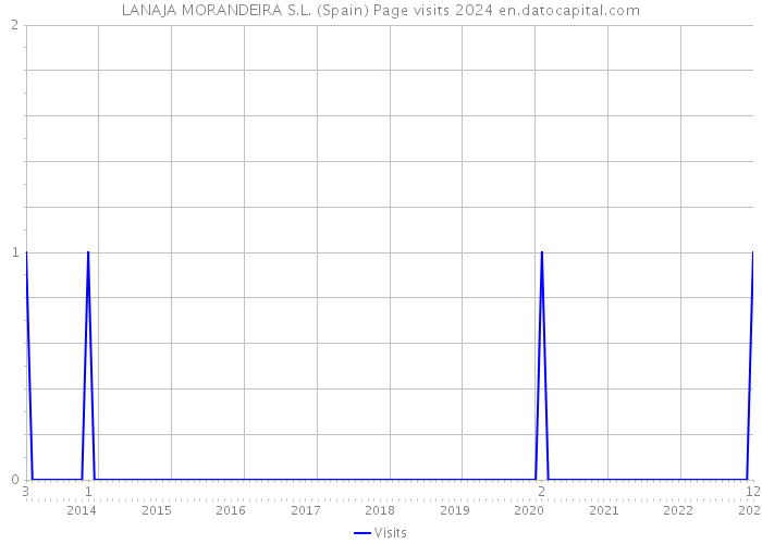 LANAJA MORANDEIRA S.L. (Spain) Page visits 2024 