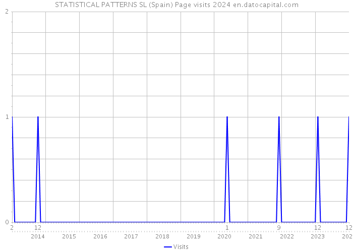 STATISTICAL PATTERNS SL (Spain) Page visits 2024 