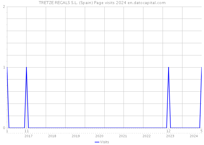 TRETZE REGALS S.L. (Spain) Page visits 2024 