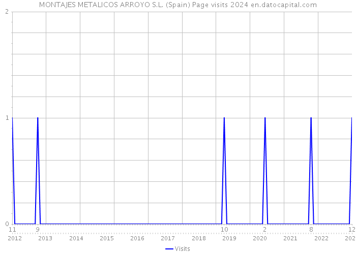 MONTAJES METALICOS ARROYO S.L. (Spain) Page visits 2024 