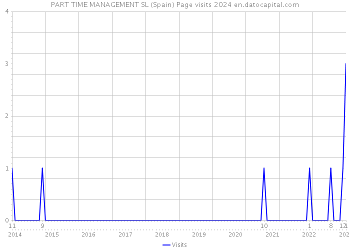 PART TIME MANAGEMENT SL (Spain) Page visits 2024 