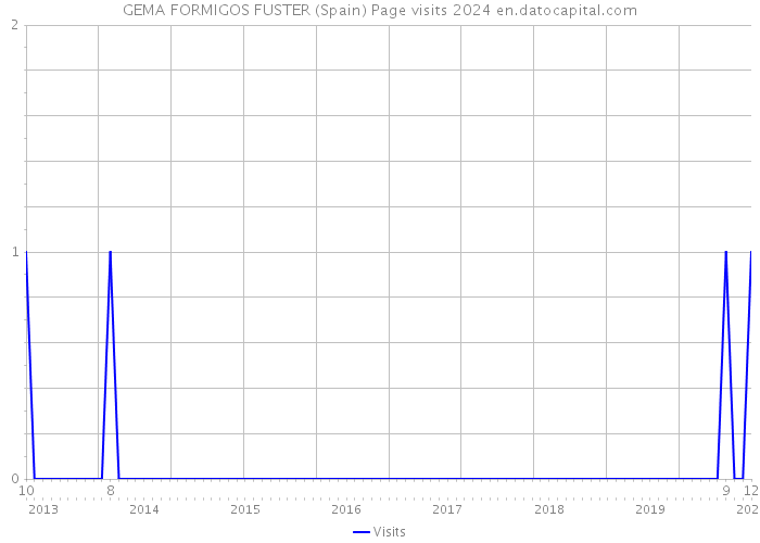 GEMA FORMIGOS FUSTER (Spain) Page visits 2024 