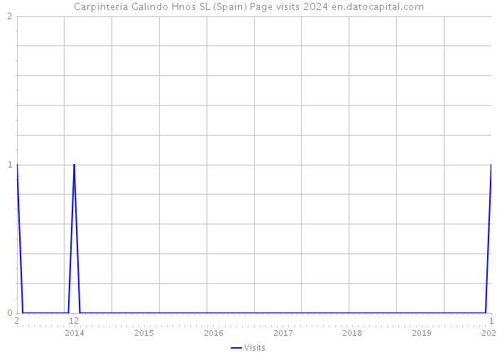 Carpinteria Galindo Hnos SL (Spain) Page visits 2024 