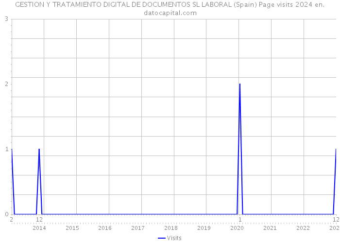 GESTION Y TRATAMIENTO DIGITAL DE DOCUMENTOS SL LABORAL (Spain) Page visits 2024 