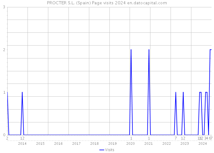 PROCTER S.L. (Spain) Page visits 2024 