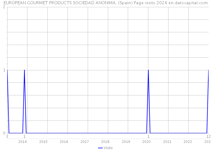 EUROPEAN GOURMET PRODUCTS SOCIEDAD ANONIMA. (Spain) Page visits 2024 