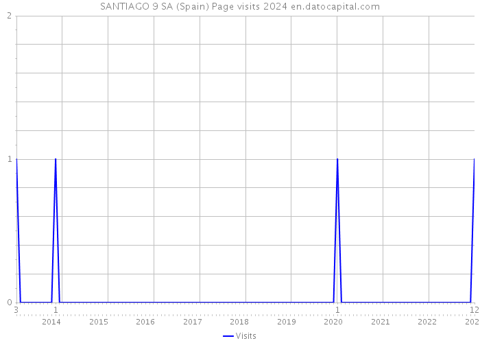 SANTIAGO 9 SA (Spain) Page visits 2024 