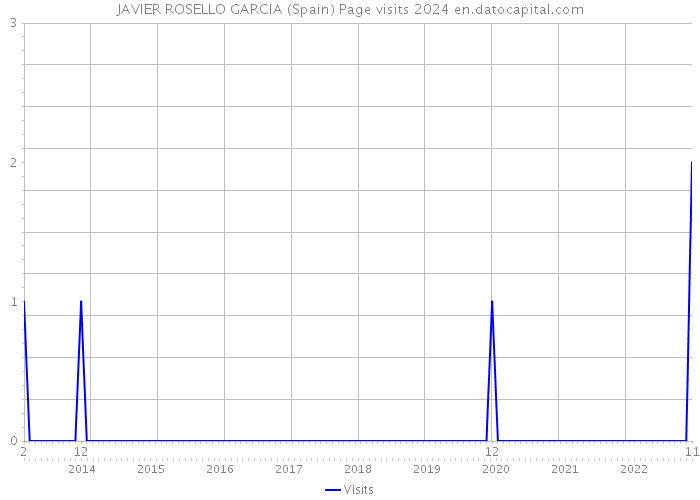 JAVIER ROSELLO GARCIA (Spain) Page visits 2024 