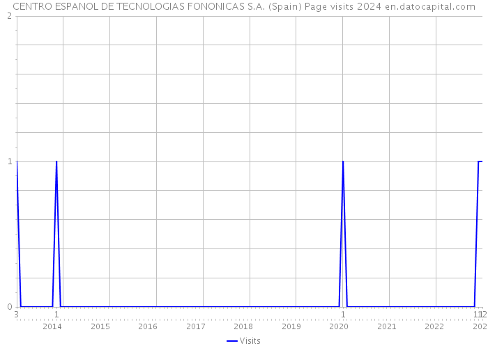 CENTRO ESPANOL DE TECNOLOGIAS FONONICAS S.A. (Spain) Page visits 2024 