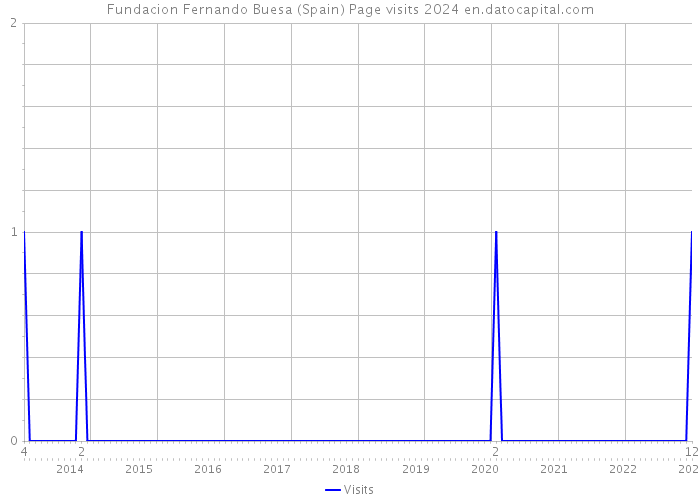 Fundacion Fernando Buesa (Spain) Page visits 2024 