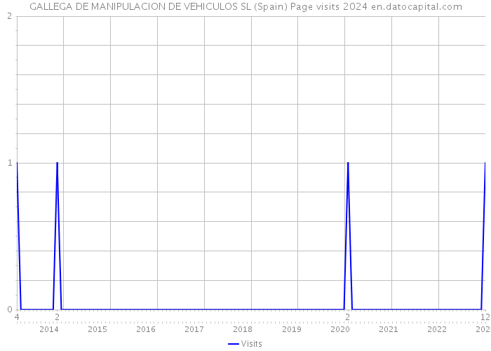 GALLEGA DE MANIPULACION DE VEHICULOS SL (Spain) Page visits 2024 